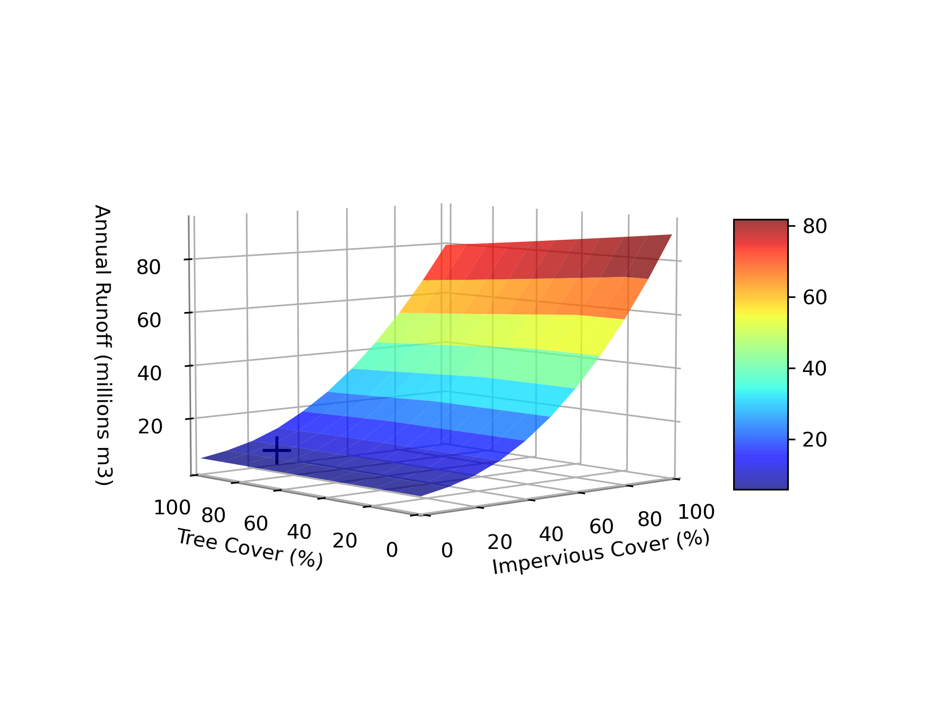 Figure 2.6: Changes in runoff during simulation period based on changes in percent impervious and percent tree cover. Black ‘+’ represents current conditions.