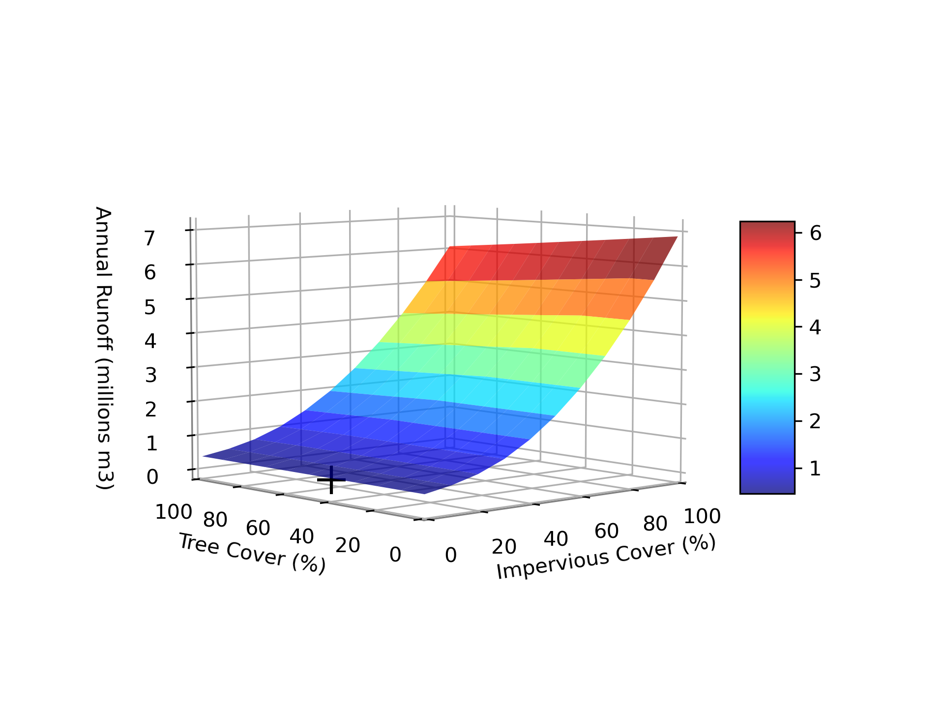 Figure 2.6: Changes in runoff during simulation period based on changes in percent impervious and percent tree cover. Black ‘+’ represents current conditions.