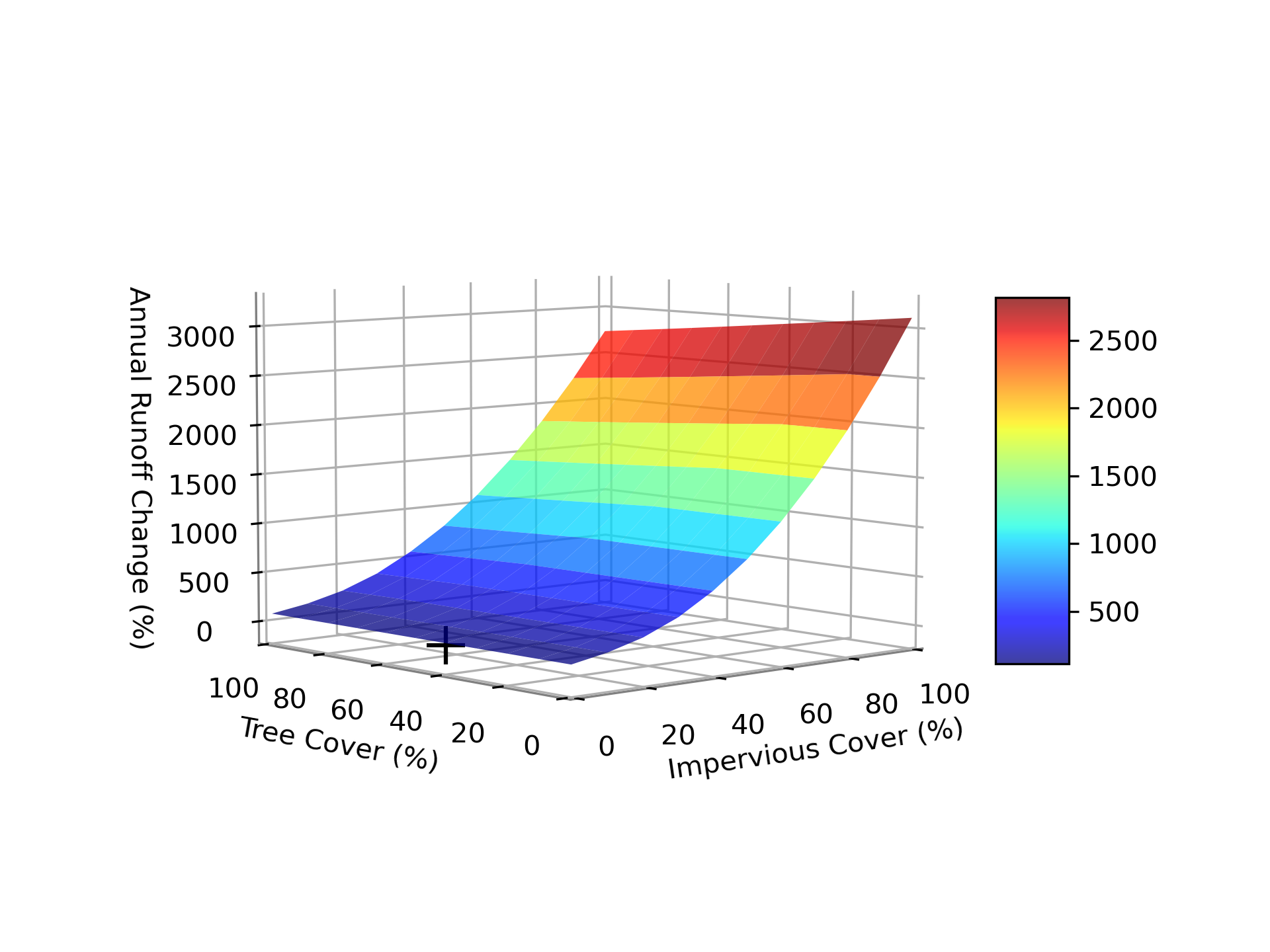 Figure 2.7: Percent change in annual runoff during simulation period based on changes in percent impervious and percent tree cover. Black ‘+’ represents current conditions.