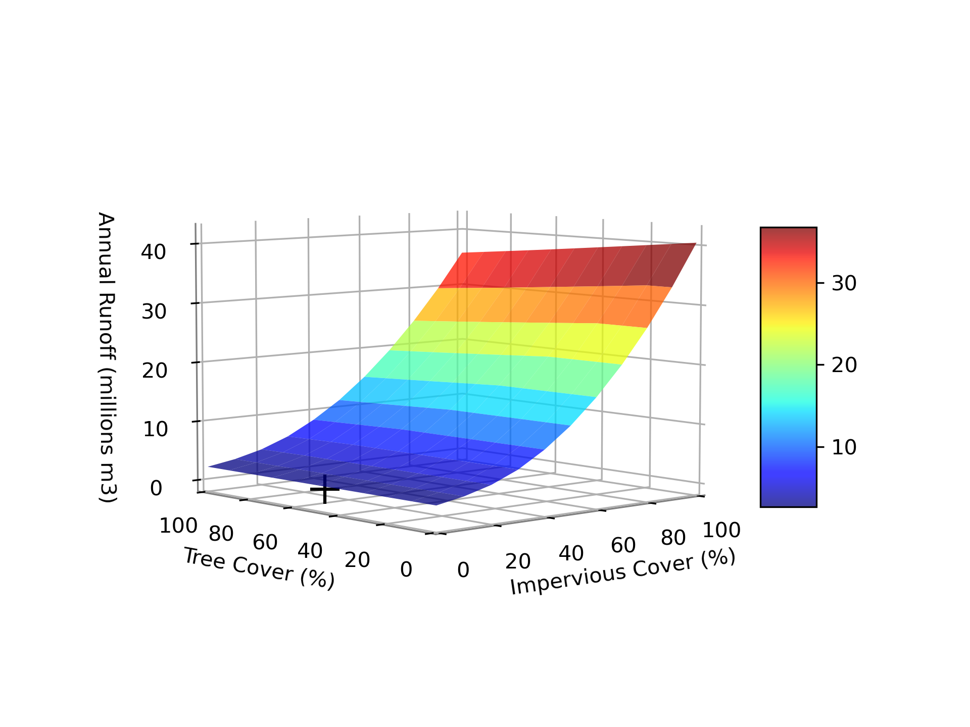 Figure 2.6: Changes in runoff during simulation period based on changes in percent impervious and percent tree cover. Black ‘+’ represents current conditions.