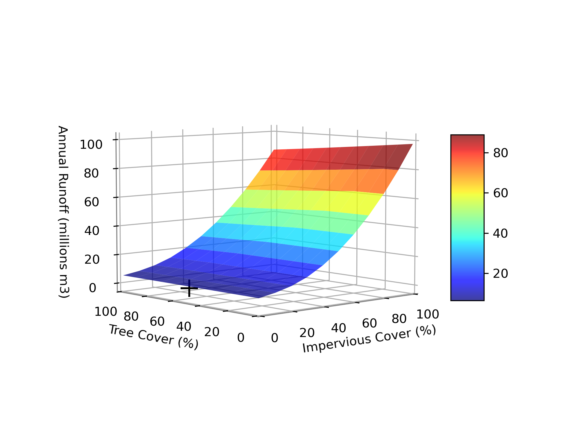 Figure 2.6: Changes in runoff during simulation period based on changes in percent impervious and percent tree cover. Black ‘+’ represents current conditions.