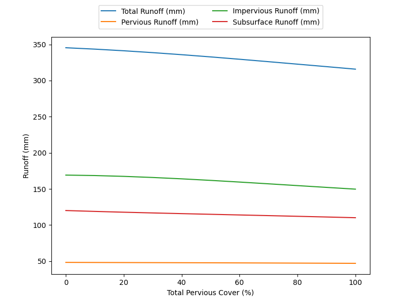 Figure 2.4: % change in surface runoff plotted with tree cover %