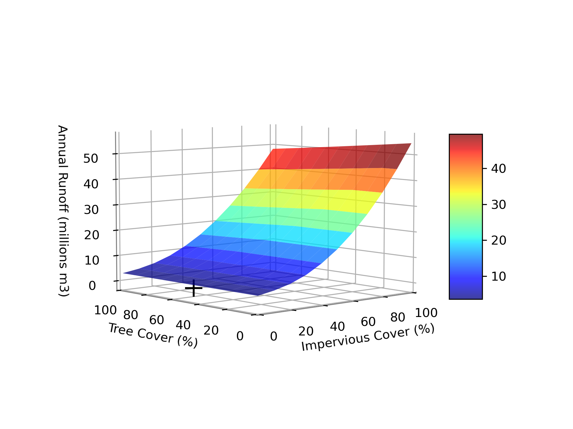 Figure 2.6: Changes in runoff during simulation period based on changes in percent impervious and percent tree cover. Black ‘+’ represents current conditions.