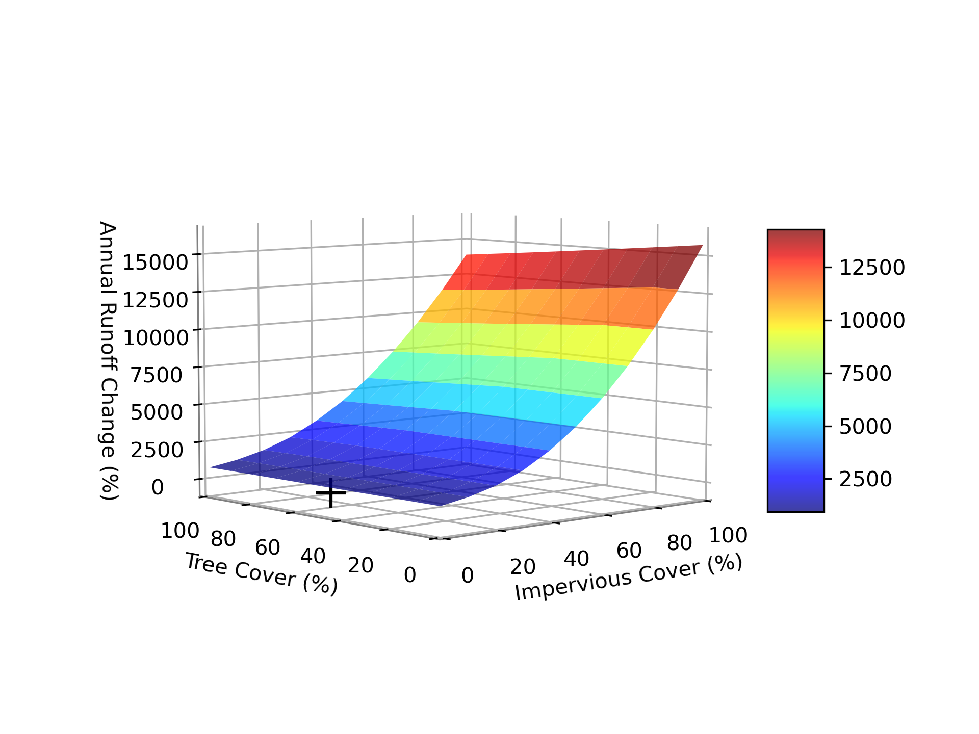 Figure 2.7: Percent change in annual runoff during simulation period based on changes in percent impervious and percent tree cover. Black ‘+’ represents current conditions.