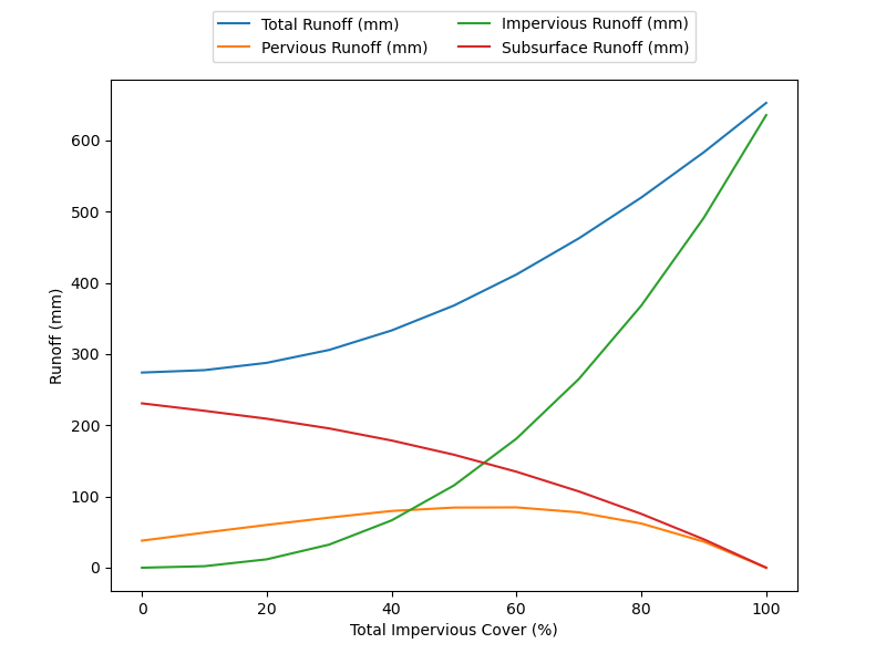 Figure 2.5: % change in surface runoff plotted with impervious cover %