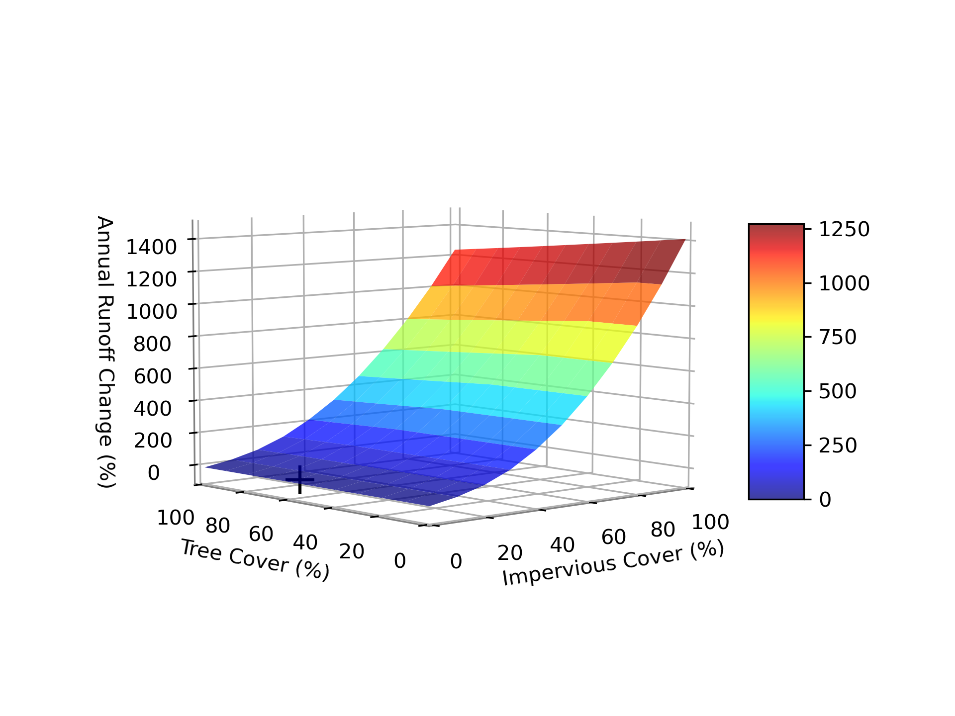 Figure 2.7: Percent change in annual runoff during simulation period based on changes in percent impervious and percent tree cover. Black ‘+’ represents current conditions.