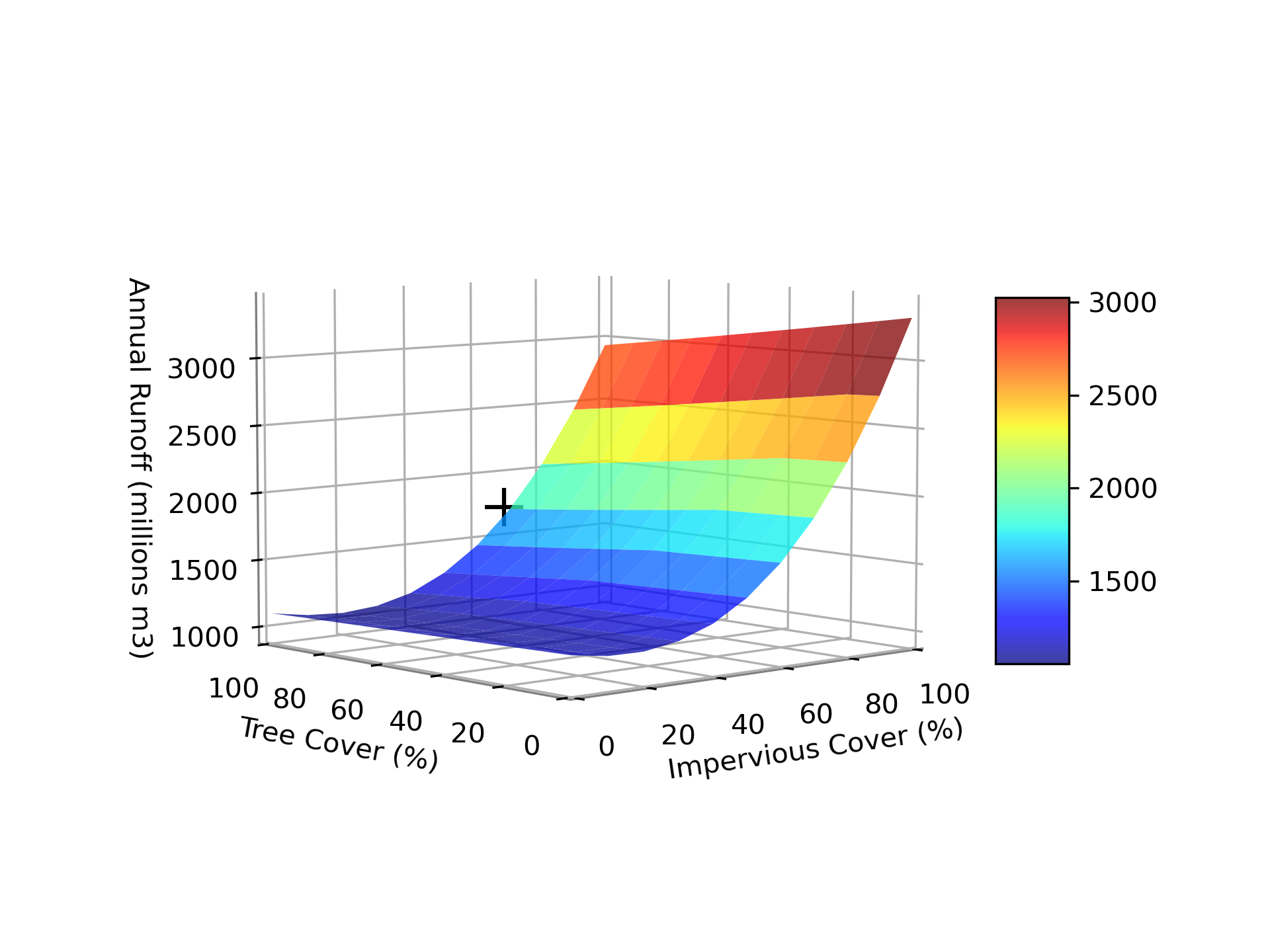 Figure 2.6: Changes in runoff during simulation period based on changes in percent impervious and percent tree cover. Black ‘+’ represents current conditions.