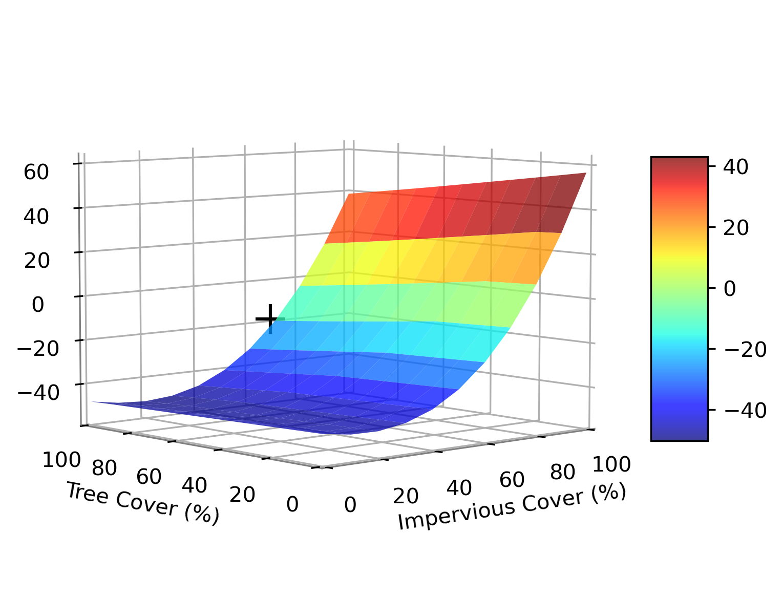 Figure 2.7: Percent change in annual runoff during simulation period based on changes in percent impervious and percent tree cover. Black ‘+’ represents current conditions.