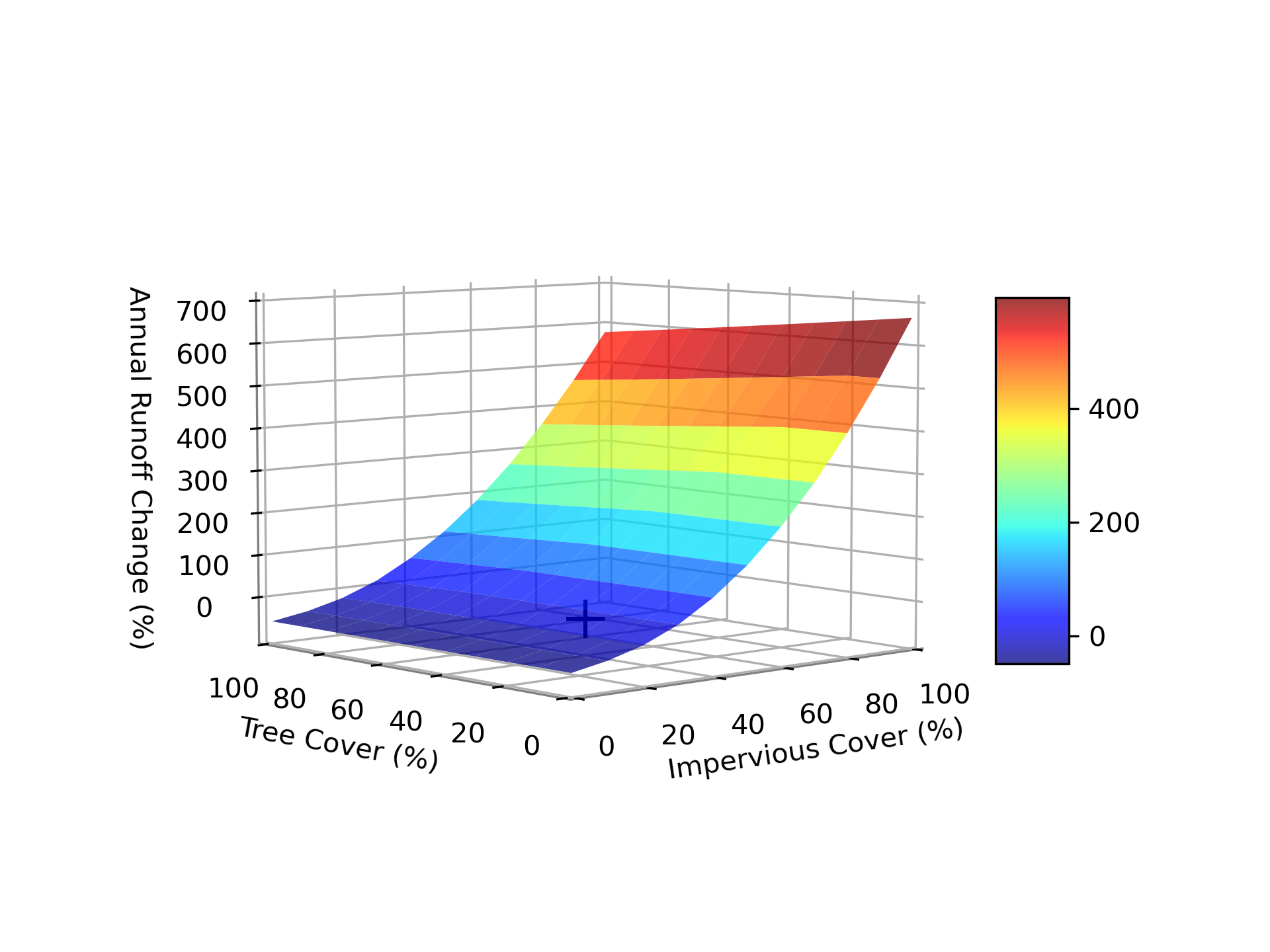 Figure 2.7: Percent change in annual runoff during simulation period based on changes in percent impervious and percent tree cover. Black ‘+’ represents current conditions.