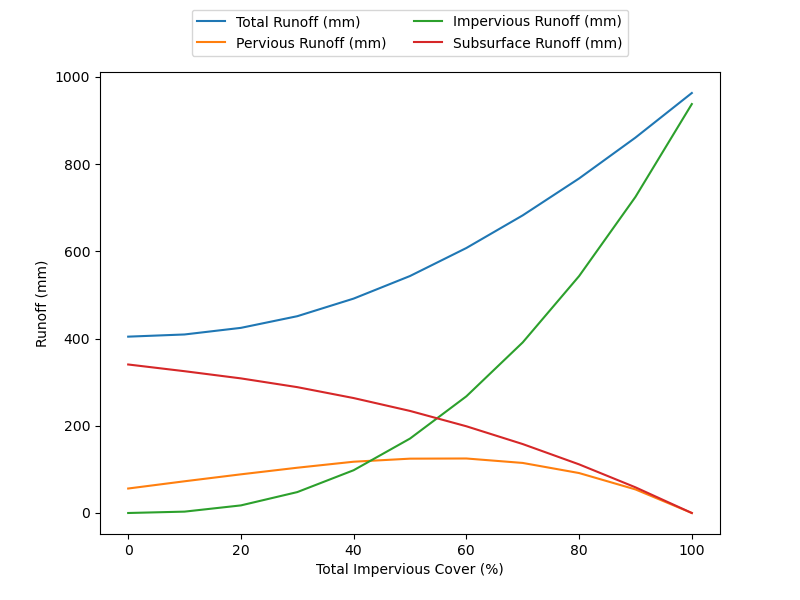 Figure 2.5: % change in surface runoff plotted with impervious cover %