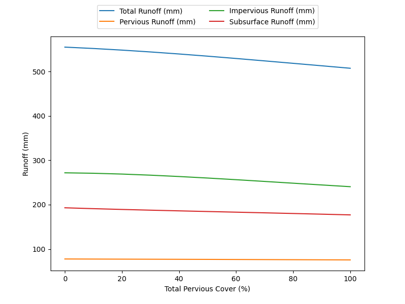 Figure 2.4: % change in surface runoff plotted with tree cover %