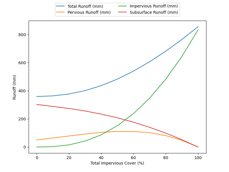 Figure 2.5: % change in surface runoff plotted with impervious cover %
