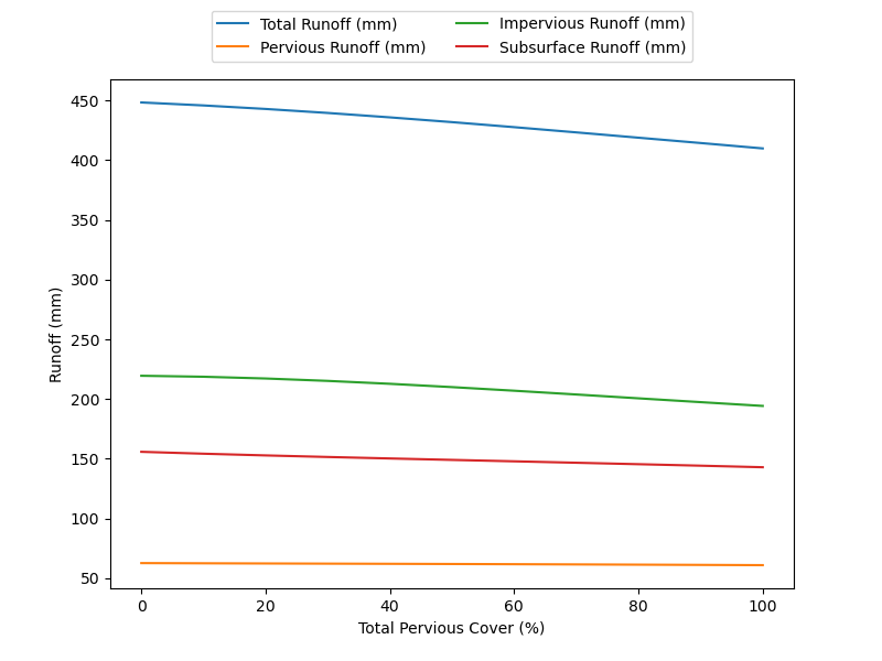 Figure 2.4: % change in surface runoff plotted with tree cover %