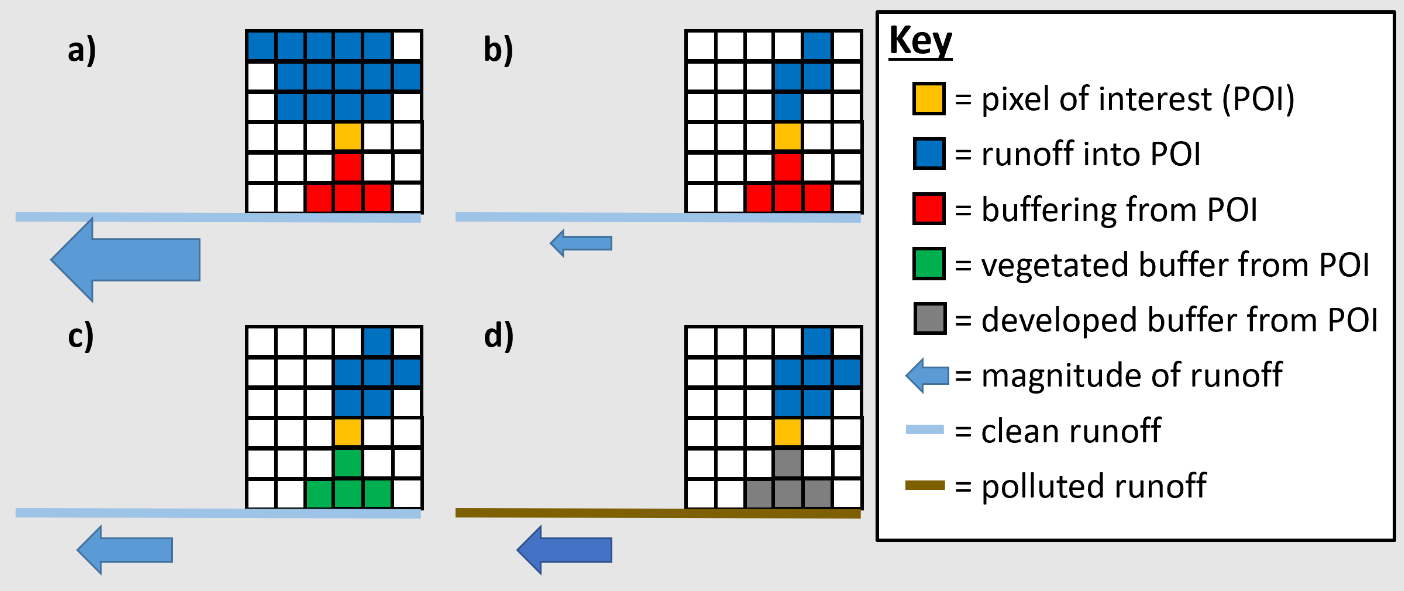 Figure 2.1. Conceptual model of the effects of contributing area RI (a & b) and dispersal area BI (c & d) on NPS loading from a pixel of interest.